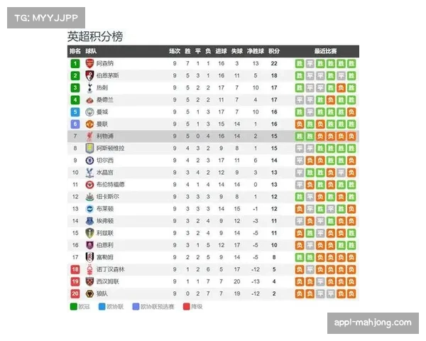 利物浦客场战绩低迷，近7场客场输球达5次